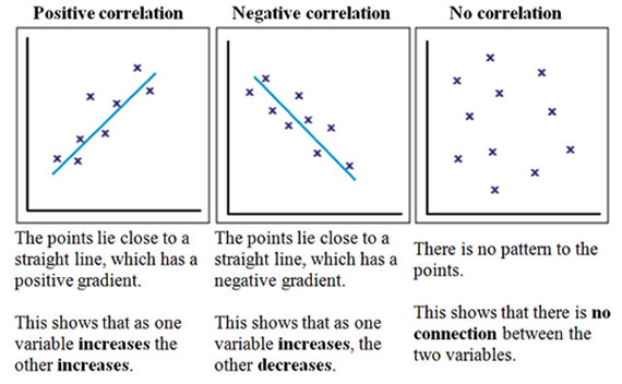 what does negative relationship mean